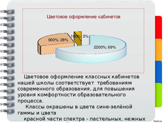Цветовое оформление классных кабинетов нашей школы соответствует требованиям современного образования, для повышения уровня комфортности образовательного процесса.  Классы окрашены в цвета сине-зелёной гаммы и цвета красной части спектра - пастельных, нежных оттенков и желтый .