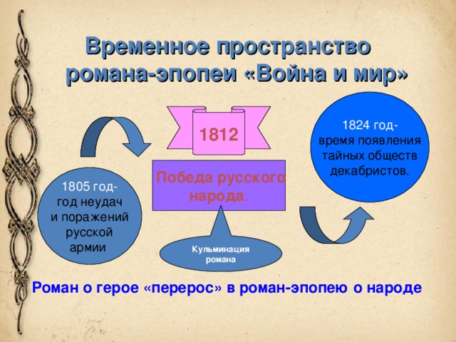  Временное пространство  романа-эпопеи «Война и мир» 1824 год- время появления тайных обществ декабристов. 1812  Победа русского народа . 1805 год- год неудач и поражений русской армии Кульминация романа Роман о герое «перерос» в роман-эпопею о народе 