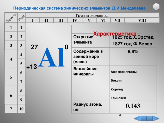 Периоды Ряды Периодическая система химических элементов Д.И.Менделеева Группы элементов I VIII VI VII IV III II V 1 1 Открытие элемента 1825 год Х.Эрстед Содержание в земной коре (масс.) Важнейшие минералы 1827 год Ф.Велер 8,8% Алюмосиликаты Радиус атома, нм Боксит 0,143 Корунд Глинозем Характеристика 2 2 Аl 27 0 3 3 4 4 5 +13 6 5 7 8 6 9 7 10 2