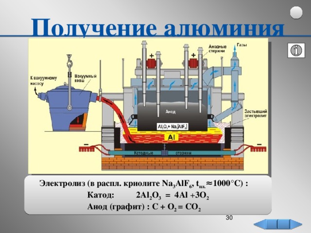 Получение алюминия Электролиз (в распл. криолите Na 3 AlF 6 , t пл. ≈1000°С) : Катод: 2Al 2 O 3 = 4Al + 3O 2   Анод (графит) : С + О 2 = СО 2 29