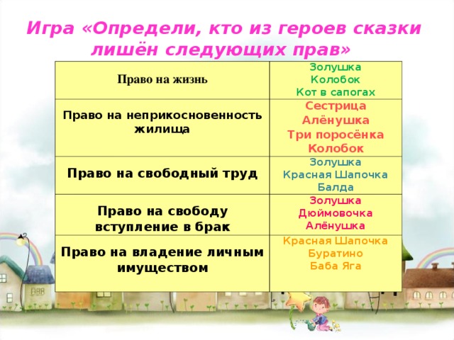 Игра «Определи, кто из героев сказки лишён следующих прав»   Право на жизнь Золушка Колобок Кот в сапогах   Право на неприкосновенность жилища Сестрица Алёнушка Три поросёнка Колобок   Право на свободный труд Золушка Красная Шапочка Балда   Право на свободу вступление в брак Золушка Дюймовочка Алёнушка   Право на владение личным имуществом  Красная Шапочка Буратино Баба Яга 