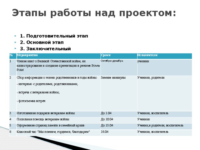 Этапы работы над проектом:   1. Подготовительный этап 2. Основной этап 3. Заключительный № Мероприятия 1 Чтение книг о Великой Отечественной войне, их иллюстрирование и создание презентации в режиме Power Point Сроки 2 Исполнители Октябрь-декабрь 3 Cбор информации о жизни родственников в годы войны: ученики - интервью с родителями, родственниками; Изготовление подарков ветеранам войны Зимние каникулы 4 5 Посильная помощь ветеранам войны Ученики, родители До 1.04 - встреча с ветеранами войны; Ученики, воспитатель - фотосъемка встреч Оформление страниц памяти в семейный архив До 10.04 6 Ученики До 15.04 Классный час 