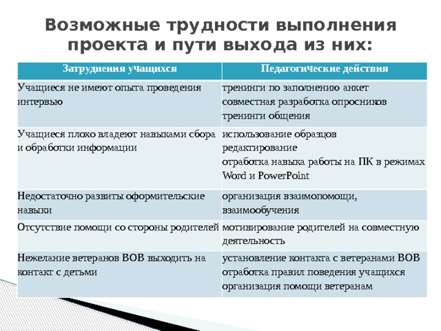 Возможные трудности выполнения проекта и пути выхода из них: Затруднения учащихся Педагогические действия Учащиеся не имеют опыта проведения интервью тренинги по заполнению анкет  совместная разработка опросников  тренинги общения Учащиеся плохо владеют навыками сбора и обработки информации использование образцов  редактирование  отработка навыка работы на ПК в режимах Word и PowerPoint Недостаточно развиты оформительские навыки организация взаимопомощи, взаимообучения Отсутствие помощи со стороны родителей мотивирование родителей на совместную деятельность Нежелание ветеранов ВОВ выходить на контакт с детьми установление контакта с ветеранами ВОВ  отработка правил поведения учащихся  организация помощи ветеранам 
