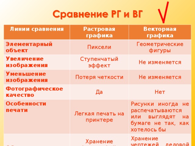 Линии сравнения Растровая графика Элементарный объект Векторная графика Пиксели Увеличение изображения Геометрические фигуры Ступенчатый эффект Уменьшение изображения Фотографическое качество Потеря четкости Не изменяется Да Особенности печати Не изменяется Нет Легкая печать на принтере Области применения Рисунки иногда не распечатываются или выглядят на бумаге не так, как хотелось бы Хранение фотографий, произведений искусства Хранение чертежей, деловой графики, шрифтов, рисунков с четкими контурами 