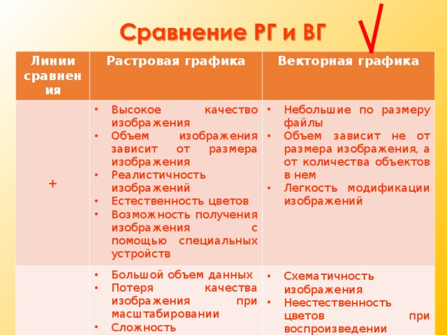 Линии сравнения Растровая графика + Векторная графика Высокое качество изображения Объем изображения зависит от размера изображения Реалистичность изображений Естественность цветов Возможность получения изображения с помощью специальных устройств - Небольшие по размеру файлы Объем зависит не от размера изображения, а от количества объектов в нем Легкость модификации изображений Большой объем данных Потеря качества изображения при масштабировании Сложность редактирования отдельных объектов Схематичность изображения Неестественность цветов при воспроизведении реальных объектов Не дают возможность точно передавать переход от одного цвета к другому 