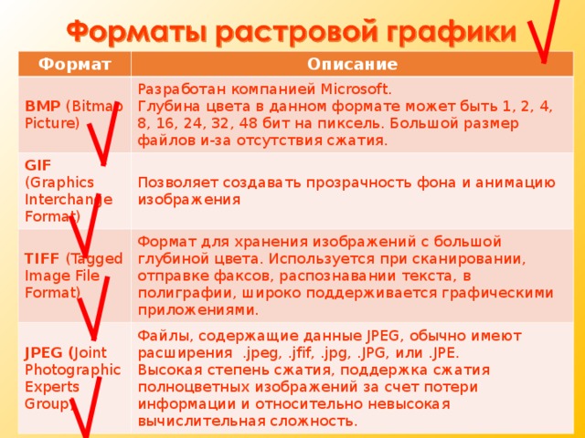 Формат BMP (Bitmap Picture) Описание GIF  ( Graphics Interchange Format ) Разработан компанией Microsoft. Глубина цвета в данном формате может быть 1, 2, 4, 8, 16, 24, 32, 48 бит на пиксель. Большой размер файлов и-за отсутствия сжатия. TIFF  ( Tagged Image File Format ) Позволяет создавать прозрачность фона и анимацию изображения JPEG  ( Joint Photographic Experts Group ) Формат для хранения изображений с большой глубиной цвета. Используется при сканировании, отправке факсов, распознавании текста, в полиграфии, широко поддерживается графическими приложениями. Файлы, содержащие данные JPEG, обычно имеют расширения  .jpeg, .jfif, .jpg, .JPG, или .JPE.  Высокая степень сжатия, поддержка сжатия полноцветных изображений за счет потери информации и относительно невысокая вычислительная сложность. 