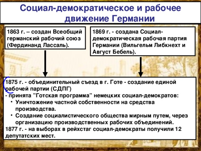 Социал-демократическое и рабочее движение Германии 1869 г. - создана Социал-демократическая рабочая партия Германии (Вильгельм Либкнехт и Август Бебель). 1863 г. – создан Всеобщий германский рабочий союз (Фердинанд Лассаль). 1875 г. - объединительный съезд в г. Готе - создание единой рабочей партии (СДПГ) - принята ”Готская программа” немецких социал-демократов: Уничтожение частной собственности на средства производства. Создание социалистического общества мирным путем, через организацию производственных рабочих объединений. Уничтожение частной собственности на средства производства. Создание социалистического общества мирным путем, через организацию производственных рабочих объединений. 1877 г. - на выборах в рейхстаг социал-демократы получили 12 депутатских мест. 