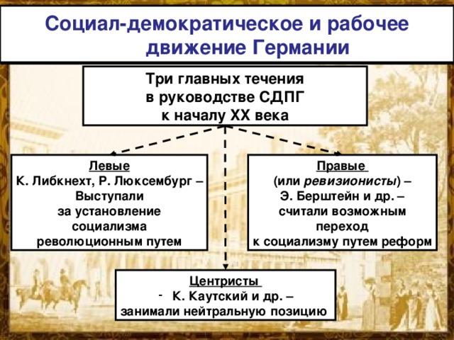 Социал-демократическое и рабочее движение Германии Три главных течения в руководстве СДПГ к началу XX века Левые Правые (или ревизионисты ) – К. Либкнехт, Р. Люксембург – Э. Берштейн и др. – Выступали считали возможным за установление социализма переход к социализму путем реформ революционным путем Центристы  К. Каутский и др. – занимали нейтральную позицию 