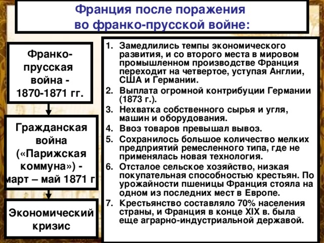 Франция после поражения  во франко-прусской войне: Замедлились темпы экономического развития, и со второго места в мировом промышленном производстве Франция переходит на четвертое, уступая Англии, США и Германии. Выплата огромной контрибуции Германии (1873 г.). Нехватка собственного сырья и угля, машин и оборудования. Ввоз товаров превышал вывоз. Сохранилось большое количество мелких предприятий ремесленного типа, где не применялась новая технология. Отсталое сельское хозяйство, низкая покупательная способностью крестьян. По урожайности пшеницы Франция стояла на одном из последних мест в Европе. Крестьянство составляло 70% населения страны, и Франция в конце XIX в. была еще аграрно-индустриальной державой. Франко- прусская война - 1870-1871 гг. Гражданская война («Парижская коммуна») - март – май 1871 г. Экономический кризис 