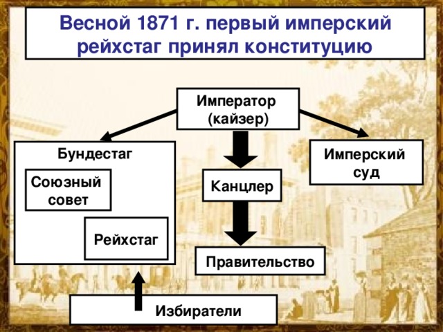 Весной 1871 г. первый имперский рейхстаг принял конституцию Император (кайзер) Имперский суд Бундестаг     Канцлер Союзный совет Рейхстаг Правительство   Избиратели  
