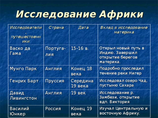 Исследование Африки Исследователи, путешественники Страна Васко да Гама Дата Португа- лия Мунго Парк Вклад в исследование материка 15-16 в. Англия Генрих Барт Пруссия Открыл новый путь в Индию. Завершил открытие берегов материка. Конец 18 века Давид Ливингстон Василий Юнкер Англия Подробно проследил течение реки Нигер Середина 19 века Исследовал озеро Чад, пустыню Сахара 19 век Россия Исследование р. Замбези, открытие вдп. Виктория Конец 19 века Изучал Центральную и восточную Африку. 