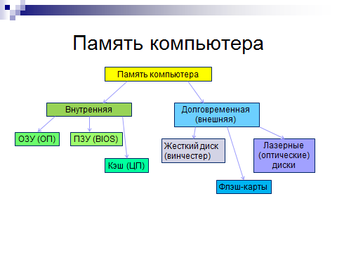 Реферат О Компьютерной Памяти Реферат О Компьютерной Памяти