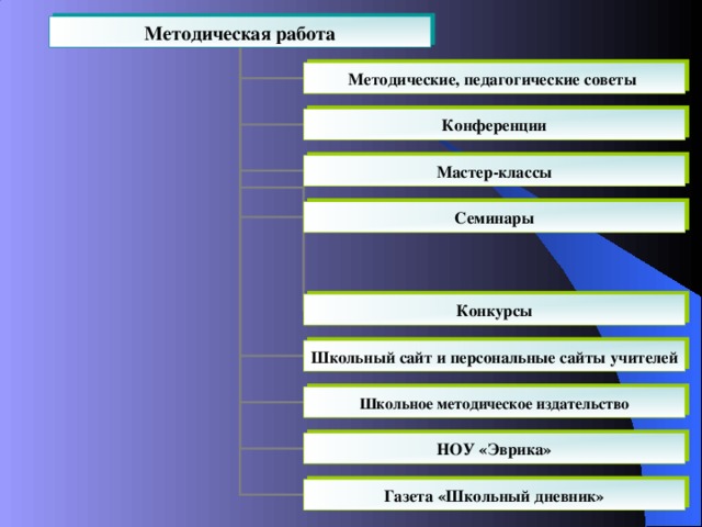 Методическая работа Методические, педагогические советы Конференции Мастер-классы Семинары Конкурсы Школьный сайт и персональные сайты учителей Школьное методическое издательство НОУ «Эврика» Газета «Школьный дневник»  