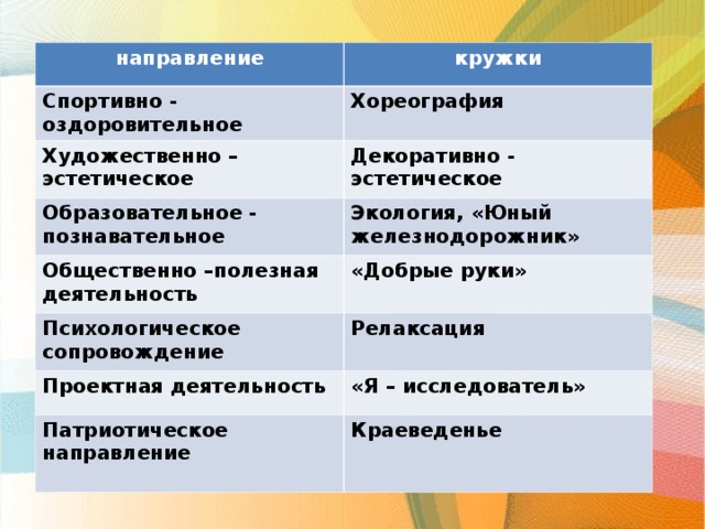 направление кружки Спортивно - оздоровительное Хореография Художественно – эстетическое Декоративно - эстетическое Образовательное - познавательное Экология, «Юный железнодорожник» Общественно –полезная деятельность «Добрые руки» Психологическое сопровождение Релаксация Проектная деятельность «Я – исследователь» Патриотическое направление Краеведенье