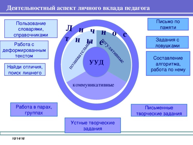 регулятивные познавательные Л и ч н о с т н ы е Деятельностный аспект личного вклада педагога   Письмо по памяти Пользование словарями, справочниками Задания с ловушками Работа с деформированным текстом УУД Составление алгоритма, работа по нему Найди отличия, поиск лишнего коммуникативные Работа в парах, группах Письменные творческие задания Устные творческие задания 10/14/16