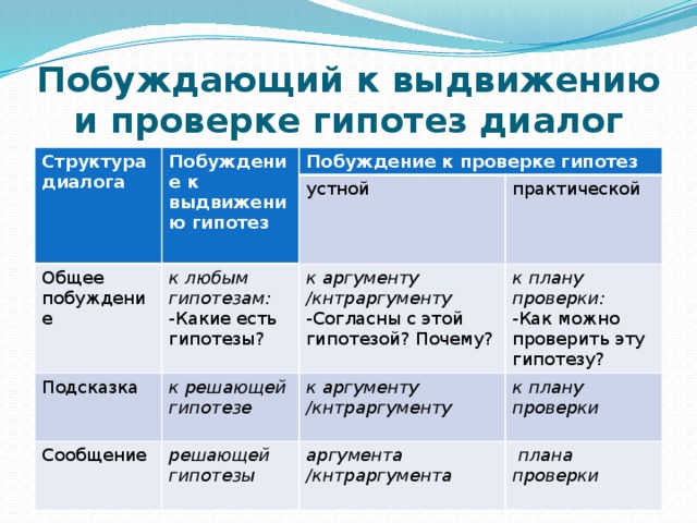 Как составлять гипотезу к проекту