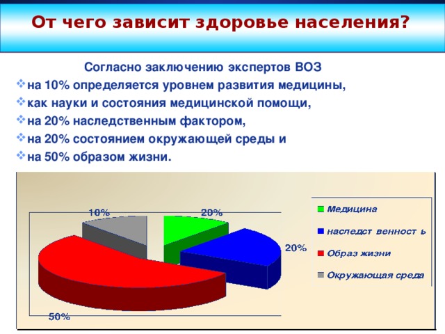 От чего зависит здоровье населения? www.themegallery.com  Согласно заключению экспертов ВОЗ на 10% определяется уровнем развития медицины, как науки и состояния медицинской помощи, на 20% наследственным фактором, на 20% состоянием окружающей среды и на 50% образом жизни. Company Logo