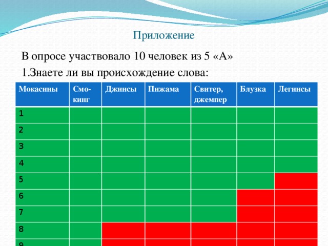 Приложение В опросе участвовало 10 человек из 5 «А» 1.Знаете ли вы происхождение слова: Мокасины Смо-кинг 1 Джинсы 2 Пижама 3 Свитер, 4 джемпер Блузка 5  Легинсы 6 7 8 9 10