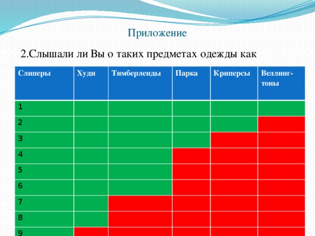 Приложение 2.Слышали ли Вы о таких предметах одежды как Слиперы 1 Худи  Тимберленды 2  Парка 3 4 Криперсы Веллинг- 5 тоны 6  7 8 9 10