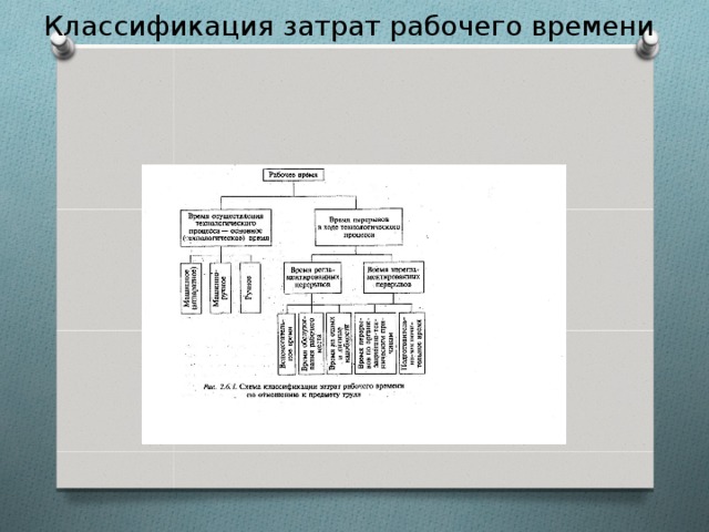 Классификация затрат рабочего времени  