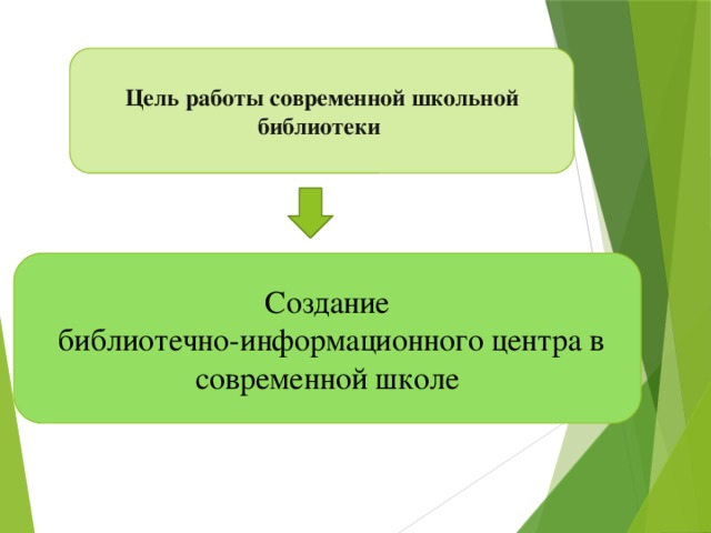 Цель работы современной школьной библиотеки Создание  библиотечно-информационного центра в современной школе 