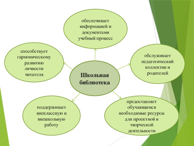 обеспечивает информацией и документами учебный процесс способствует гармоническому развитию личности читателя обслуживает педагогический коллектив и родителей Школьная библиотека предоставляет обучающимся необходимые ресурсы для проектной и творческой деятельности поддерживает внеклассную и внешкольную работу 
