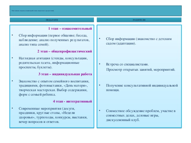   Поэтапная модель взаимодействия педагога и родителей.   РОДИТЕЛИ ПЕДАГОГИ 1 этап – ознакомительный Сбор информации (знакомство с детским садом (адаптация). Сбор информации (первое общение; беседа, наблюдение; анализ полученных результатов, анализ типа семей). 2 этап – общепрофилактический Наглядная агитация (стенды, консультации, родительская газета, информационные проспекты, буклеты). 3 этап – индивидуальная работа Знакомство с опытом семейного воспитания, традициями, фотовыставки, «День матери», творческая мастерская. Выбор содержания, форм с семьей ребенка. Встреча со специалистами. 4 этап - интегративный  Просмотр открытых занятий, мероприятий. Современные мероприятия (досуги, праздники, круглые столы, «Недели здоровья», турпоходы, конкурсы, выставки, вечер вопросов и ответов. Получение консультативной индивидуальной помощи. Совместное обсуждение проблем, участие в совместных делах, деловые игры, дискуссионный клуб. 