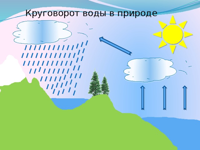 Круговорот воды в природе  