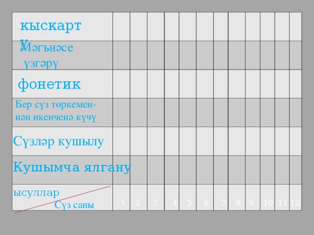 кыскарту Мәгънәсе  үзгәрү фонетик Бер сүз төркемен- нән икенченә күчү Сүзләр  кушылу Кушымча ялгану ысуллар 6 12 11 10 9 8 7 5 4 3 2 1 Сүз саны 
