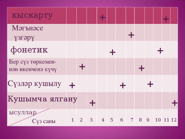 кыскарту + + Мәгънәсе  үзгәрү + + фонетик + Бер сүз төркемен- нән икенченә күчү + + + Сүзләр кушылу + + Кушымча  ялгану + + ысуллар 11 12 7 10 9 6 5 4 3 2 1 Сүз саны 8 