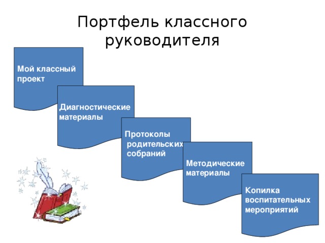 Портфель классного руководителя Мой классный проект Диагностические материалы Протоколы  родительских  собраний Методические материалы Копилка воспитательных мероприятий 