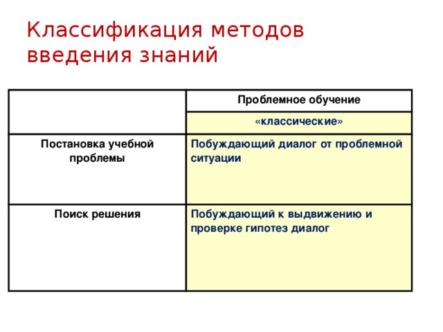Классификация методов введения знаний Проблемное обучение «классические» Постановка учебной проблемы Побуждающий диалог от проблемной ситуации Поиск решения Побуждающий к выдвижению и проверке гипотез диалог 