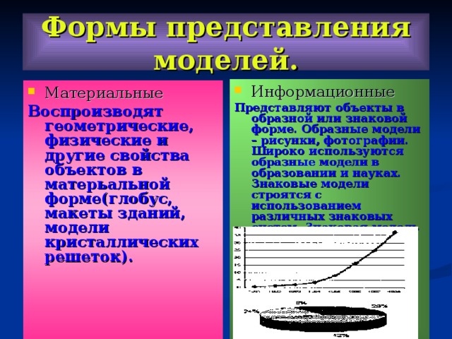 Формы представления моделей. Информационные Представляют объекты в образной или знаковой форме. Образные модели – рисунки, фотографии. Широко используются образные модели в образовании и науках. Знаковые модели строятся с использованием различных знаковых систем. Знаковая модель может быть представлена в форме текста, формулы, таблицы.  Материальные Воспроизводят геометрические, физические и другие свойства объектов в матерьальной форме(глобус, макеты зданий, модели кристаллических решеток).