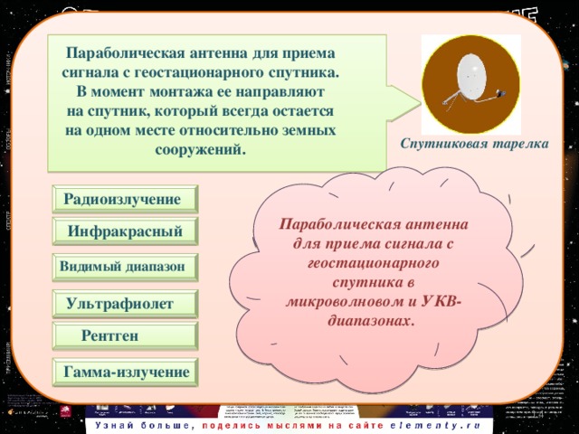  Параболическая антенна для приема сигнала с геостационарного спутника. В момент монтажа ее направляют на спутник, который всегда остается на одном месте относительно земных сооружений. Спутниковая тарелка Параболическая антенна для приема сигнала с геостационарного спутника в микроволновом и УКВ-диапазонах. Радиоизлучение  Инфракрасный  Видимый диапазон Ультрафиолет  Рентген  Гамма-излучение  14 