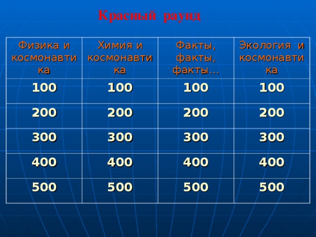 Красный раунд  Физика и космонавтика Химия и космонавтика 100 Факты, факты, факты… 100 200 Экология и космонавтика 100 200 300 300 100 200 400 500 400 200 300 300 400 500 400 500 500