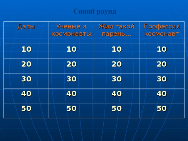 Синий раунд Даты 10 Ученые и космонавты Жил такой парень… 20 10 Профессия космонавт 30 20 10 20 10 40 30 20 30 40 50 30 40 50 40 50 50