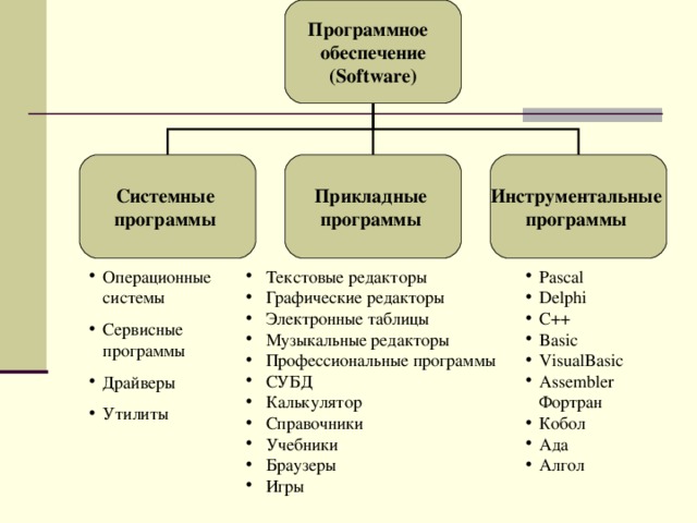 К видам обеспечения относится. Системное программное обеспечение схема. Системные прикладные и инструментальные программы. Заполните схему программное обеспечение системные программы. Инструментальное программное обеспечение схема.