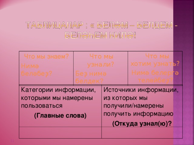  Что мы знаем? Нимә беләбеҙ ?  Что мы узнали? Беҙ нимә белдек ?   Что мы хотим узнать? Нимә белергә теләйбеҙ ? Категории информации, которыми мы намерены пользоваться (Главные слова) Источники информации, из которых мы получили/намерены получить информацию (Откуда узнал(ю)?  