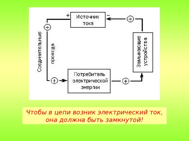 Чтобы в цепи возник электрический ток, она должна быть замкнутой!