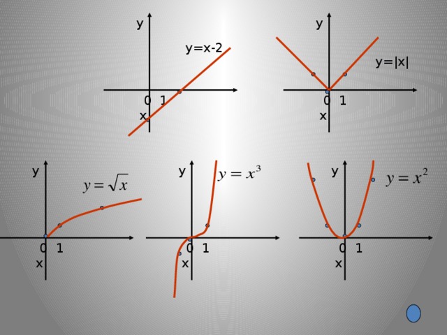 у у у=х-2 у= |х|  0 1 х  0 1 х у у у  0 1 х  0 1 х  0 1 х 