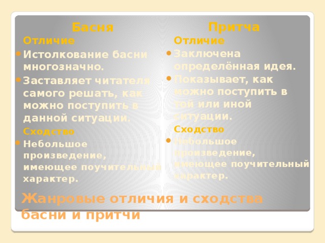 Басня Притча    Отличие   Отличие Истолкование басни многозначно. Заставляет читателя самого решать, как можно поступить в данной ситуации. Заключена определённая идея. Показывает, как можно поступить в той или иной ситуации.   Сходство   Сходство Небольшое произведение, имеющее поучительный характер. Небольшое произведение, имеющее поучительный характер. Жанровые отличия и сходства басни и притчи 