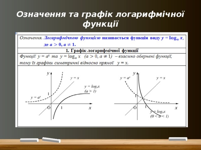 Означення та графік логарифмічної функції 