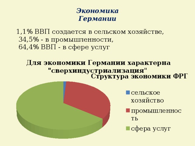 Экономика Германии 1,1% ВВП создается в сельском хозяйстве,  34,5% - в промышленности,  64,4% ВВП - в сфере услуг  Для экономики Германии характерна 