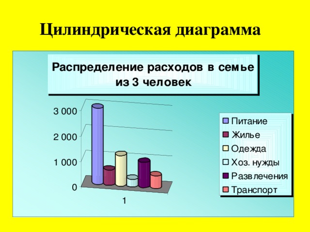 Цилиндрическая диаграмма 