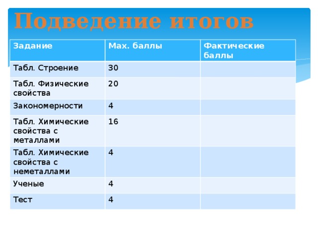 Подведение итогов Задание Мах. баллы Табл. Строение Фактические баллы 30 Табл. Физические свойства 20 Закономерности 4 Табл. Химические свойства с металлами 16 Табл. Химические свойства с неметаллами 4 Ученые 4 Тест 4 
