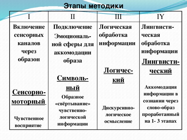 Этапы методики I II Включение сенсорных каналов через образон III  Подключение IY Эмоциональ-ной сферы для аккомодации образа Логическая обработка информации Лингвисти-ческая обработка информации   Символь-ный Cенсорно-моторный   Лингвисти-ческий Образное «свёртывание» чувственно-логической информации Логичес-кий    Аккомодация информации в сознании через слово-образ проработанный на 1- 3 этапах Чувственное восприятие   Дискурсивно-логическое осмысление 