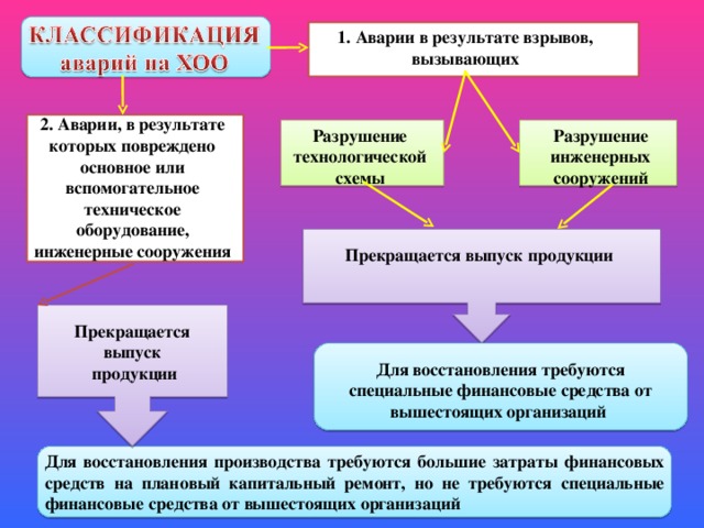 Химически опасные объекты таблица. Виды аварий на химически опасных объектах. Аварии на химических объектах классификация. Классификация последствий аварий на ХОО. Аварии на химически опасных объектах таблица.