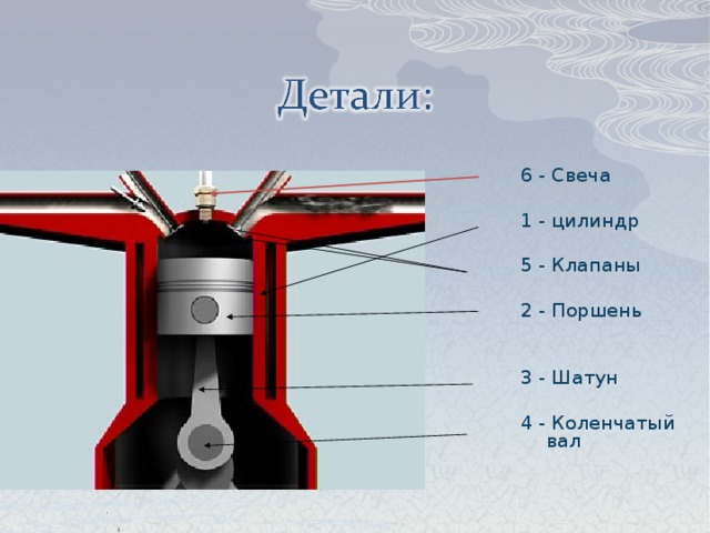 6 - Свеча 1 - цилиндр 5 - Клапаны 2 - Поршень 3 - Шатун 4 - Коленчатый вал 