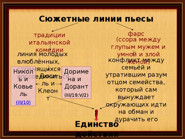 Сюжетные линии пьесы фарс традиции итальянской комедии (ссора между глупым мужем и умной и злой женой) линия молодых влюблённых, стремящихся воссоединиться конфликт между семьёй и утратившим разум отцом семейства, который сам вынуждает окружающих идти на обман и дурачить его Николь и Ковьель Доримена и Дорант ( III /10) (III/19;V/2) Люсиль и Клеонт Единство действия 