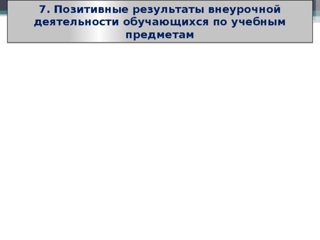 7. Позитивные результаты внеурочной деятельности обучающихся по учебным предметам  